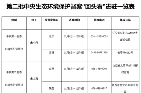 第二批中央生态环境保护督察“回头看”全部实现督察进驻