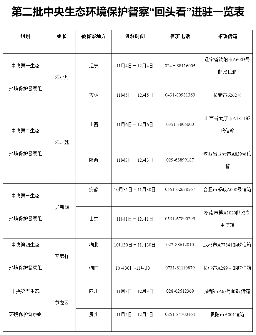 第二批中央生态环境保护督察“回头看”全部实现督察进驻-1.png
